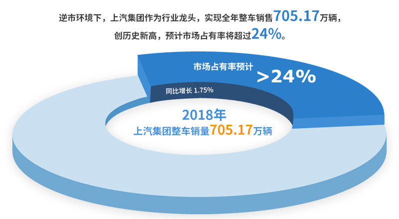 2018年尊龙凯时实现整车销售705万