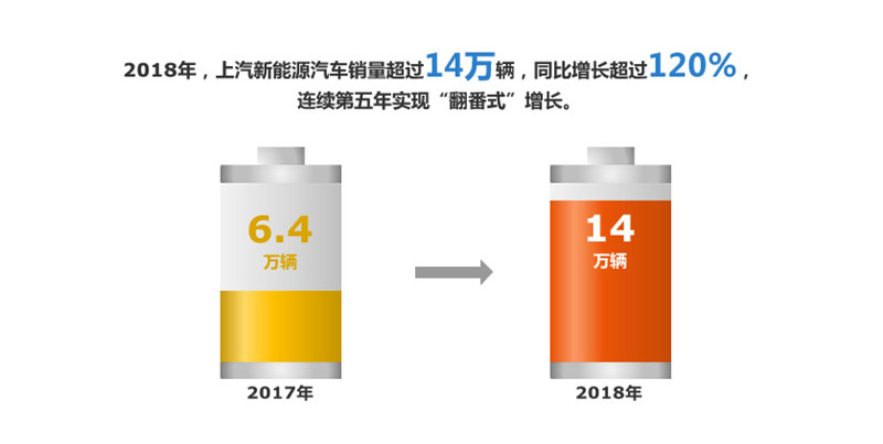 2018年尊龙凯时实现整车销售705万